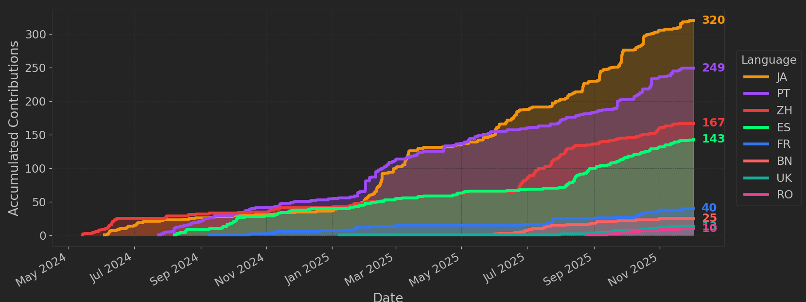 Localization contributions by language since inception